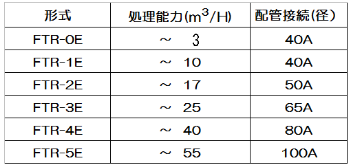 ＦＴＲ型ろ過装置の主な仕様(全自動型)