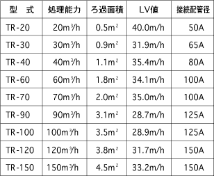 TR-A型の主な仕様